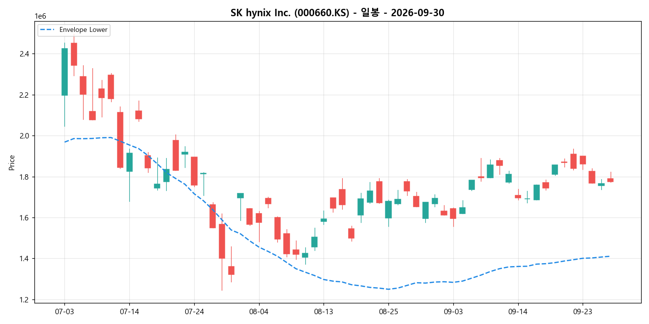 SK hynix Inc. 일봉 차트