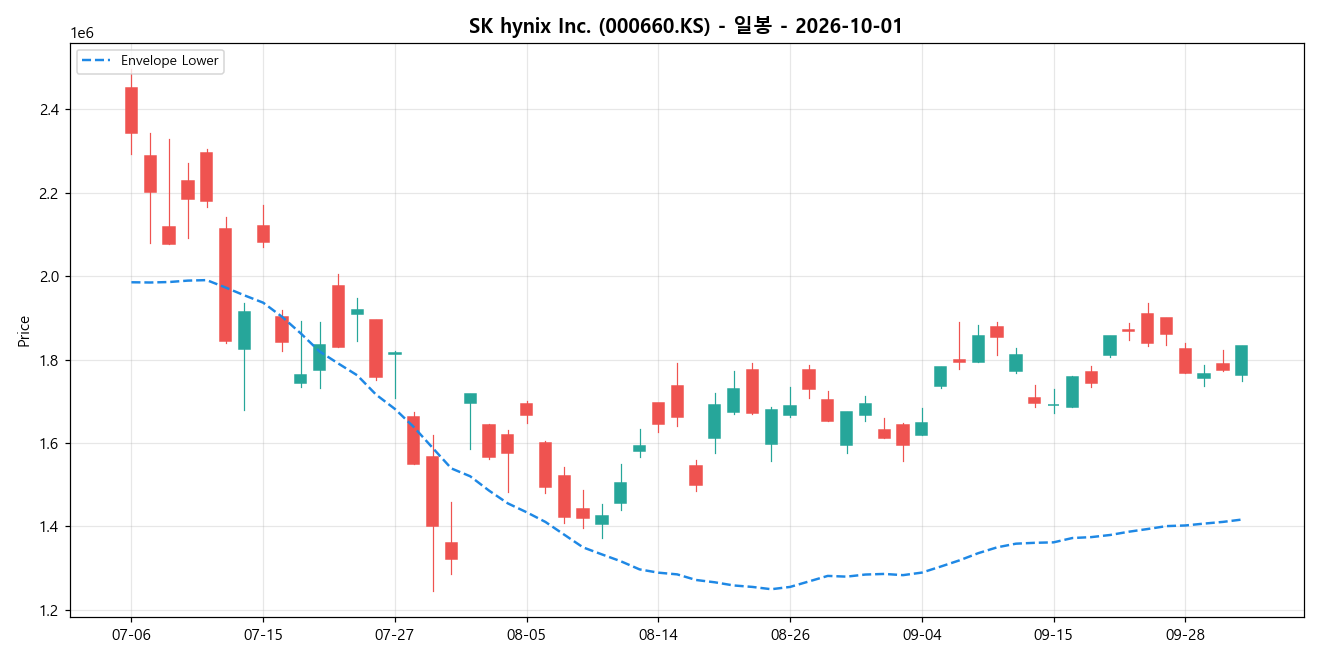 SK hynix Inc. 일봉 차트