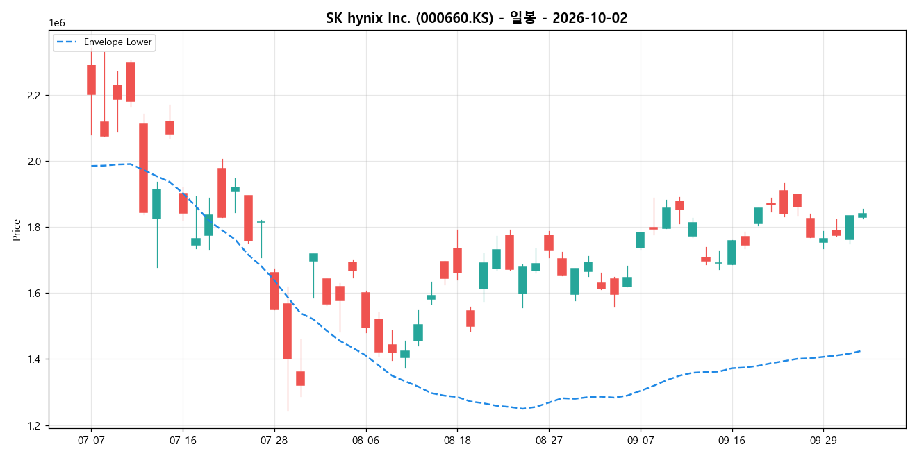 SK hynix Inc. 일봉 차트