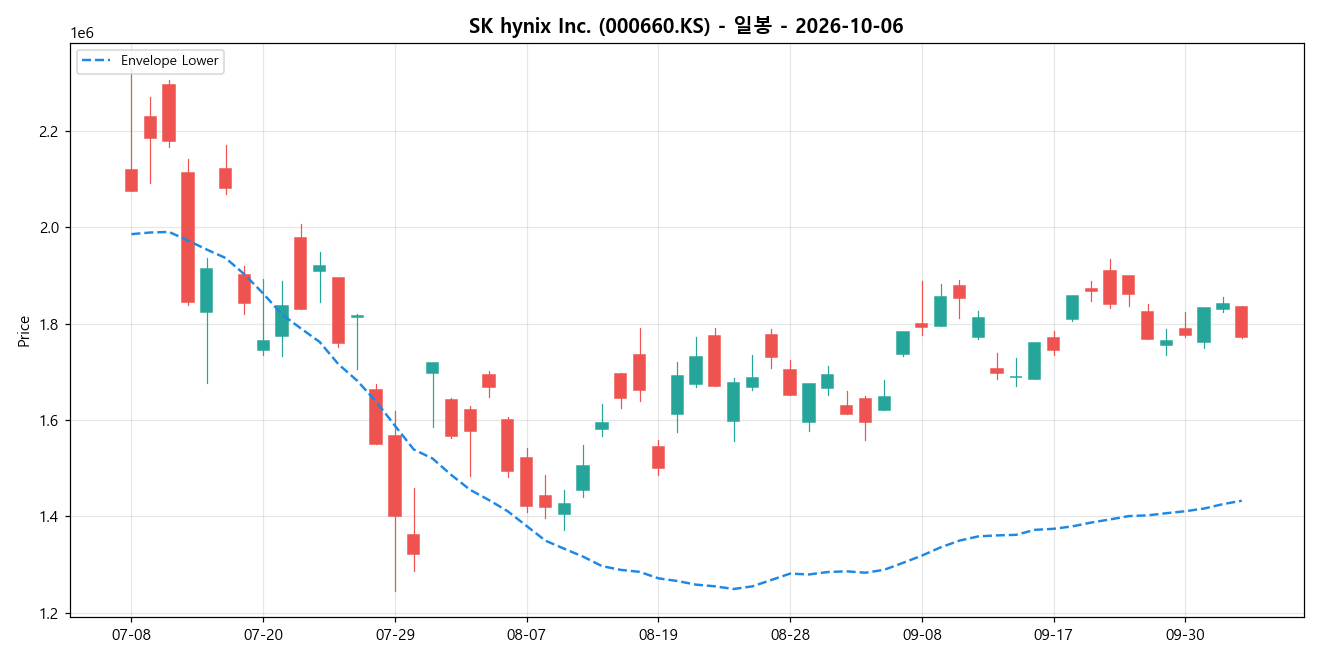 SK hynix Inc. 일봉 차트