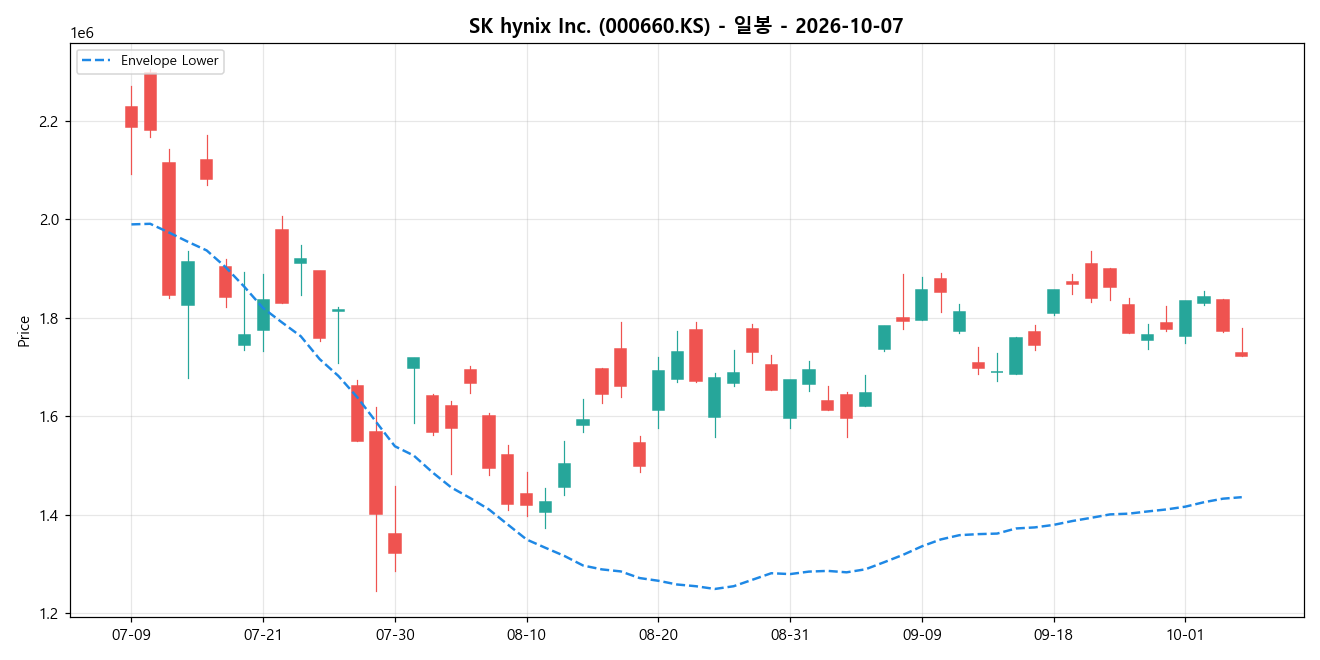 SK hynix Inc. 일봉 차트