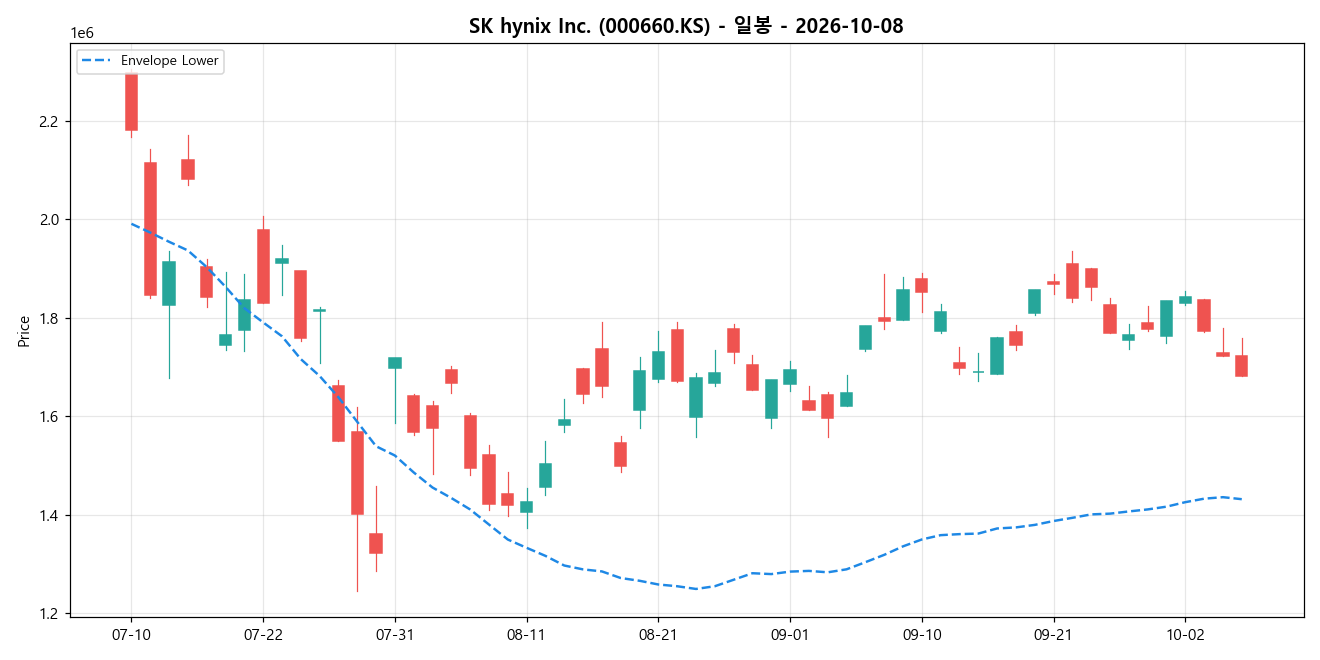 SK hynix Inc. 일봉 차트