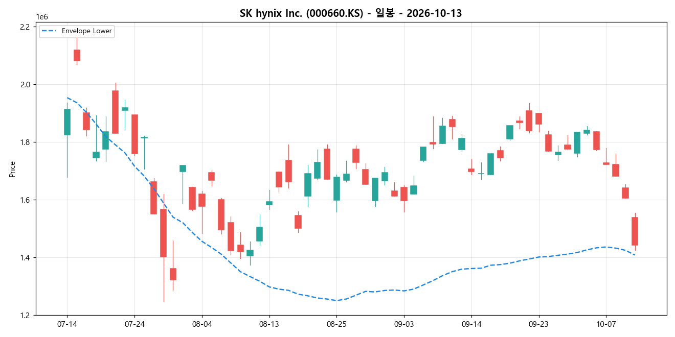 SK hynix Inc. 일봉 차트
