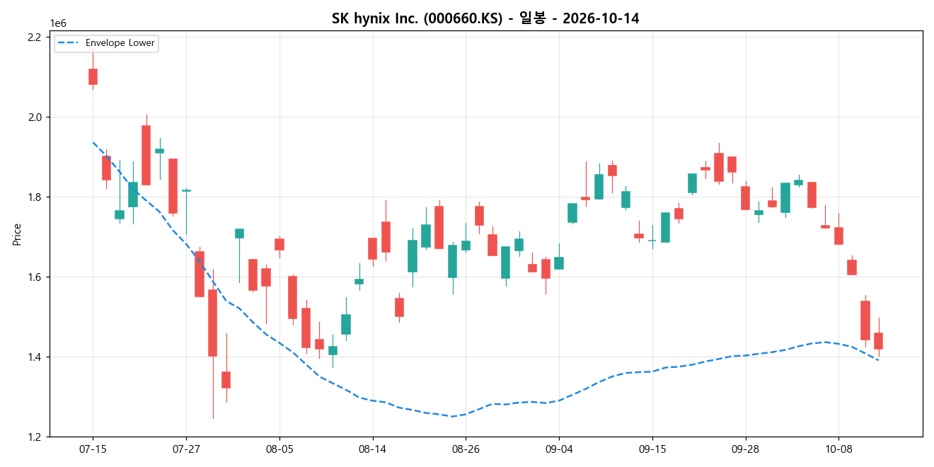 SK hynix Inc. 일봉 차트