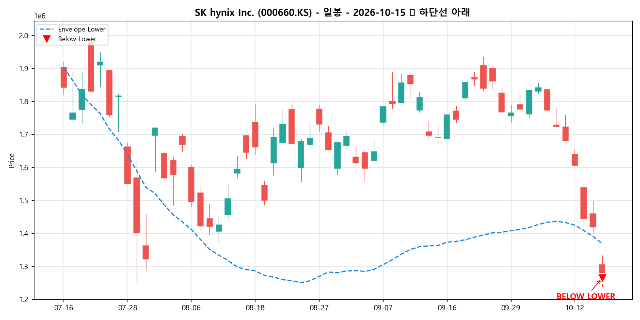 SK hynix Inc. 일봉 차트