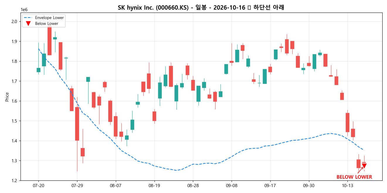 SK hynix Inc. 일봉 차트