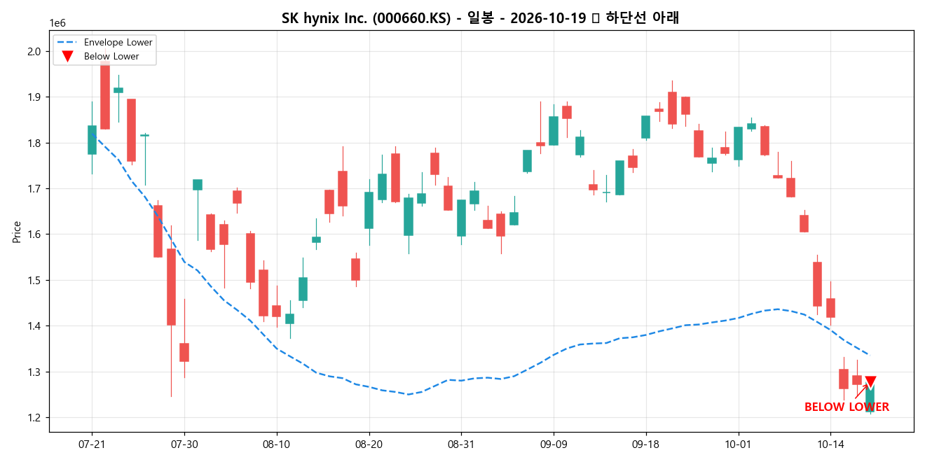 SK hynix Inc. 일봉 차트