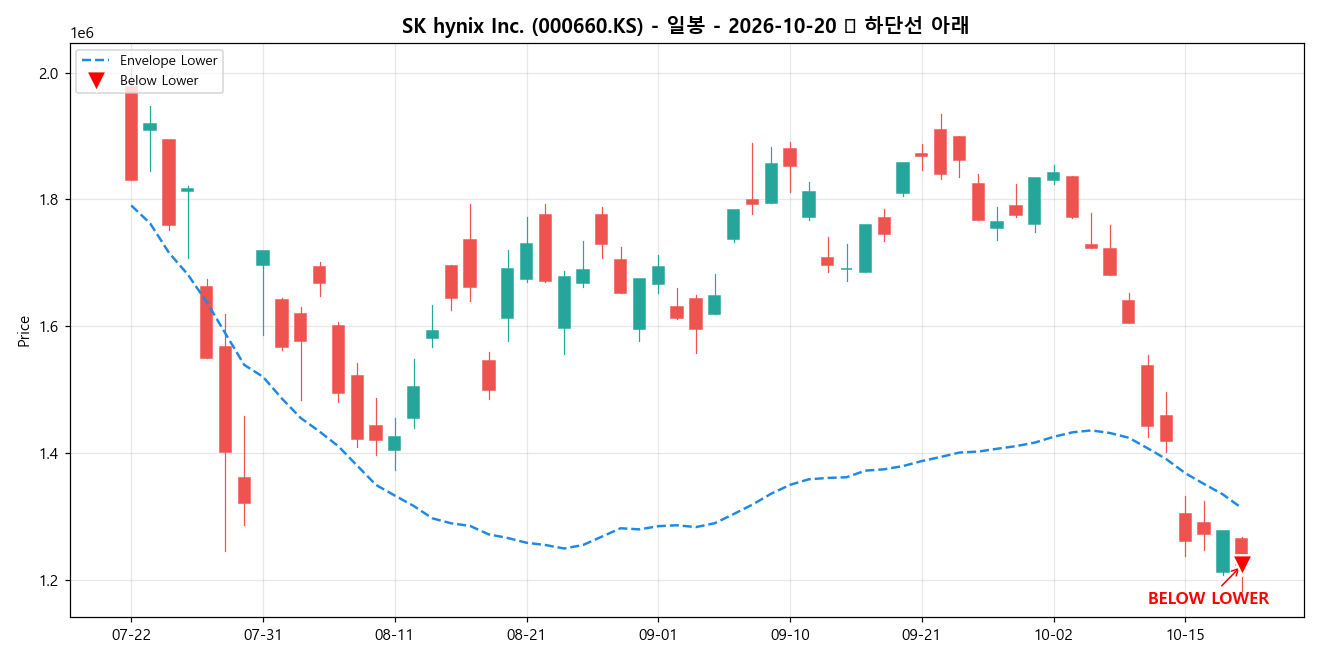 SK hynix Inc. 일봉 차트