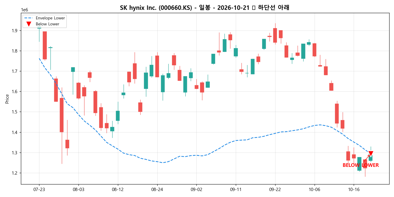SK hynix Inc. 일봉 차트
