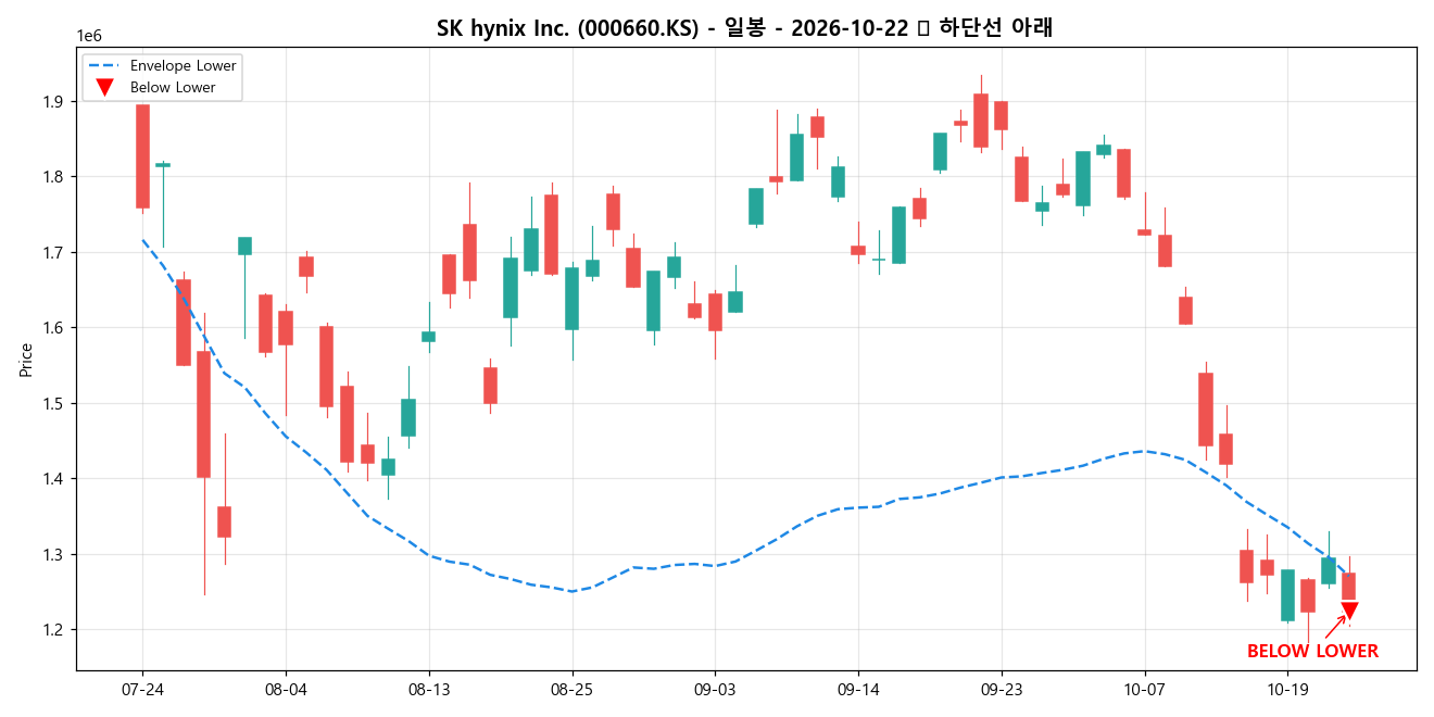 SK hynix Inc. 일봉 차트