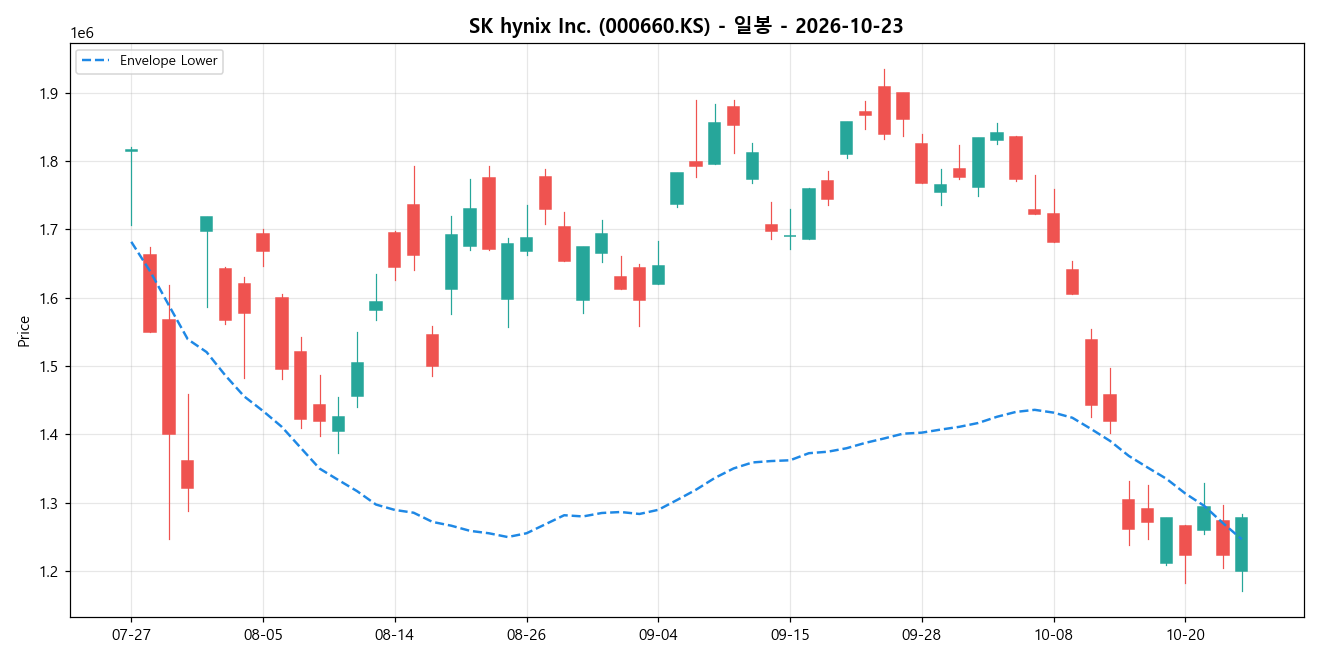 SK hynix Inc. 일봉 차트
