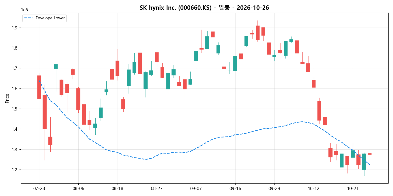 SK hynix Inc. 일봉 차트