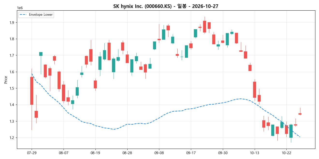 SK hynix Inc. 일봉 차트