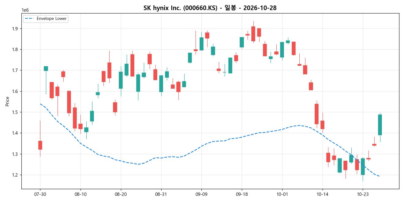 SK hynix Inc. 일봉 차트