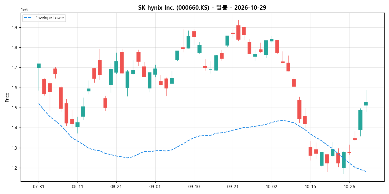 SK hynix Inc. 일봉 차트