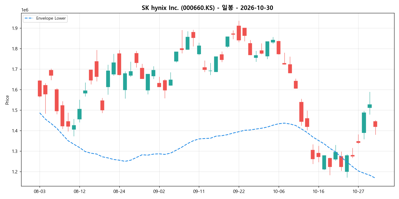 SK hynix Inc. 일봉 차트