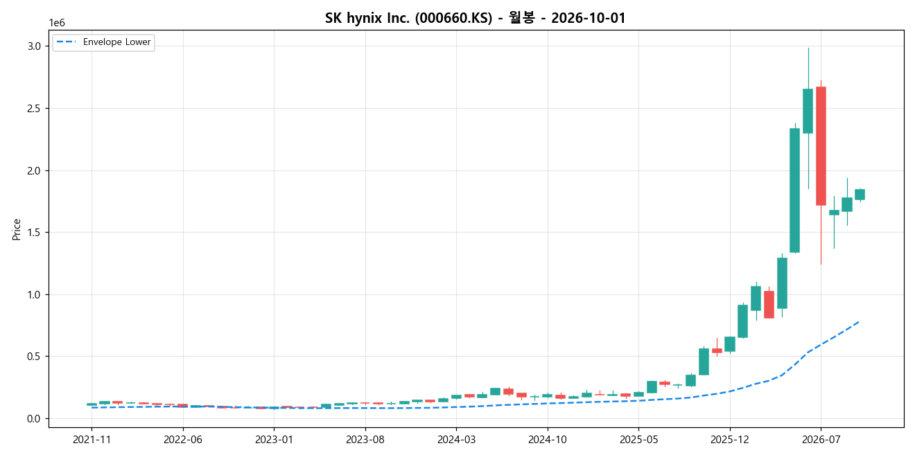 SK hynix Inc. 월봉 차트