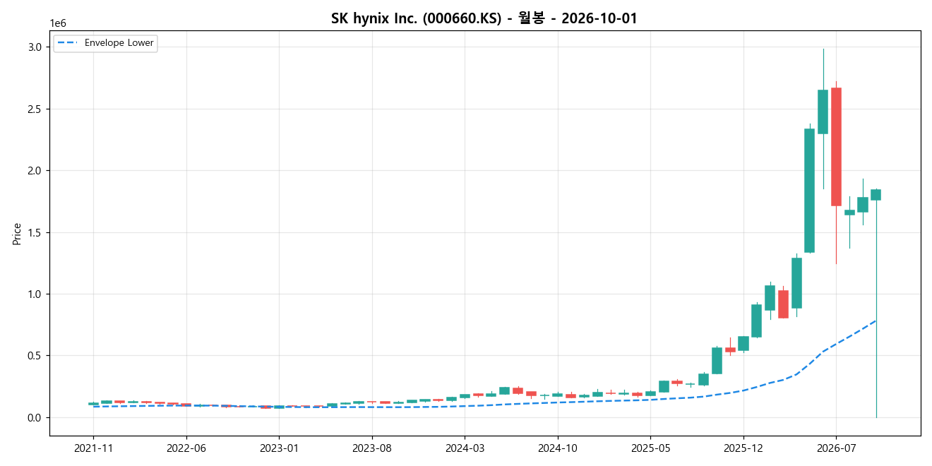 SK hynix Inc. 월봉 차트