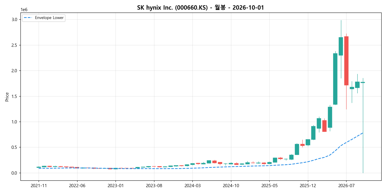 SK hynix Inc. 월봉 차트