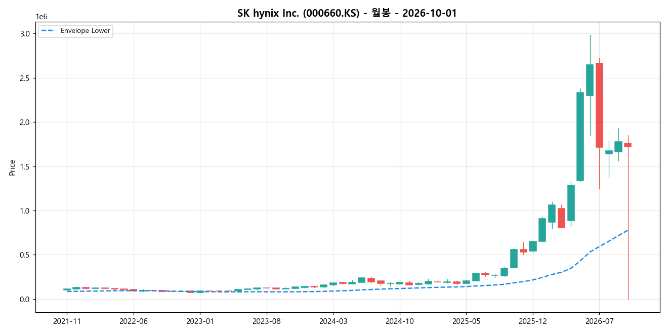 SK hynix Inc. 월봉 차트