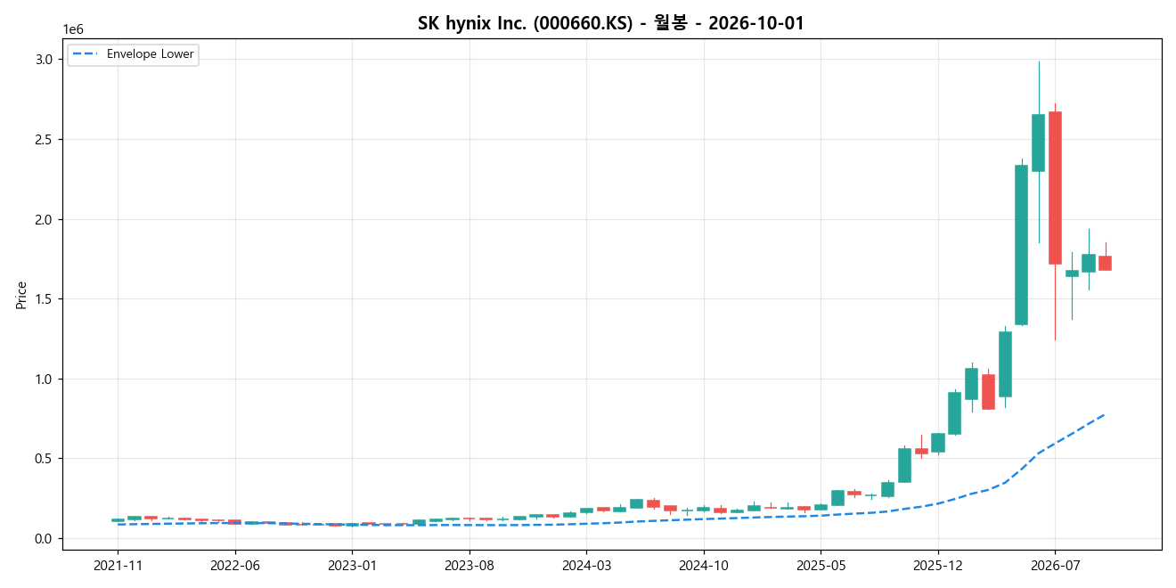 SK hynix Inc. 월봉 차트