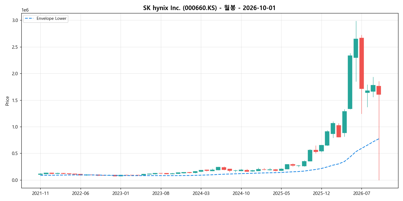 SK hynix Inc. 월봉 차트