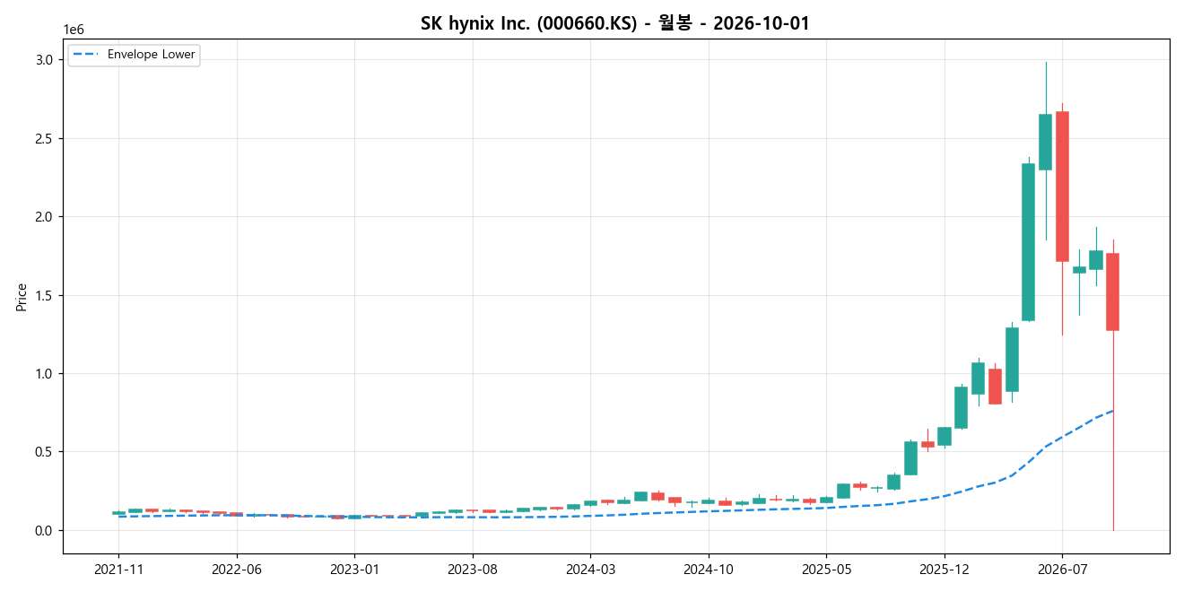 SK hynix Inc. 월봉 차트