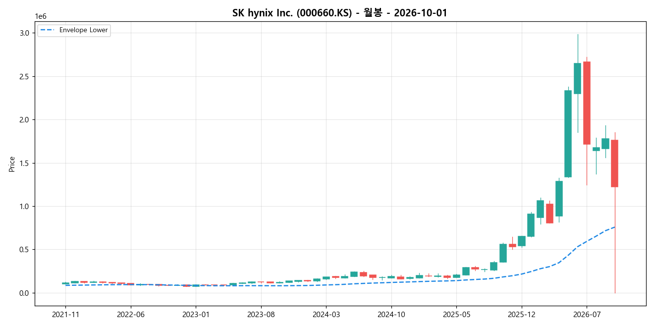 SK hynix Inc. 월봉 차트