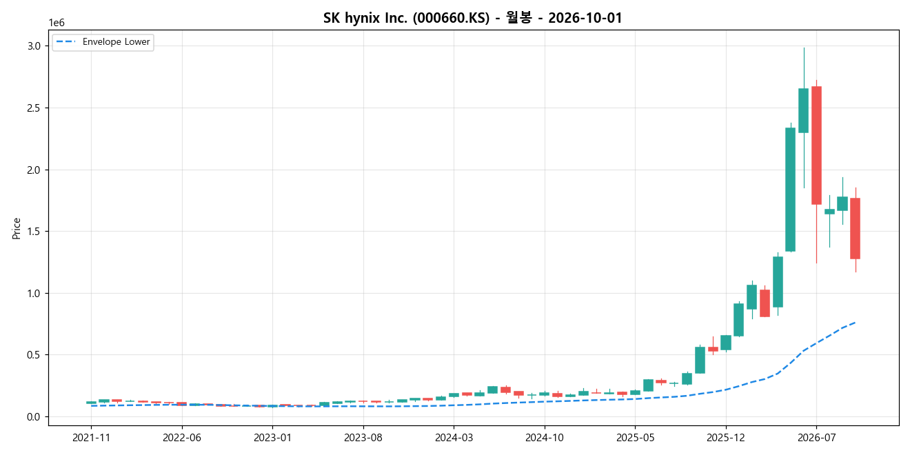 SK hynix Inc. 월봉 차트