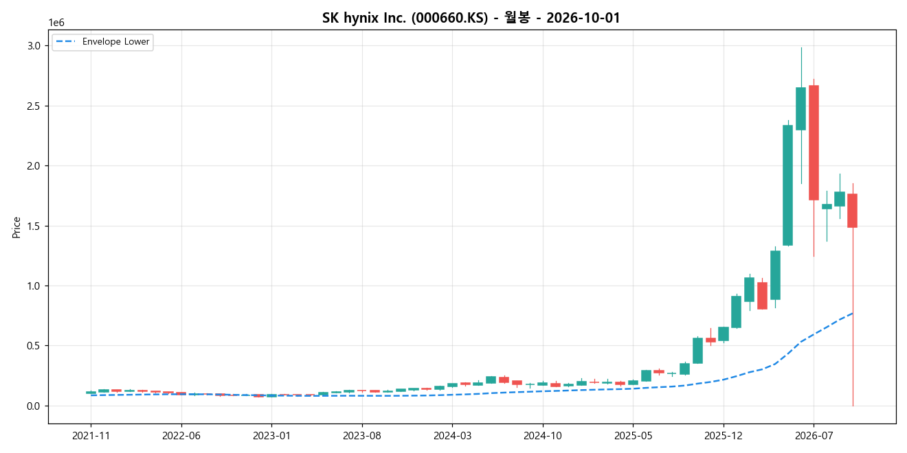 SK hynix Inc. 월봉 차트