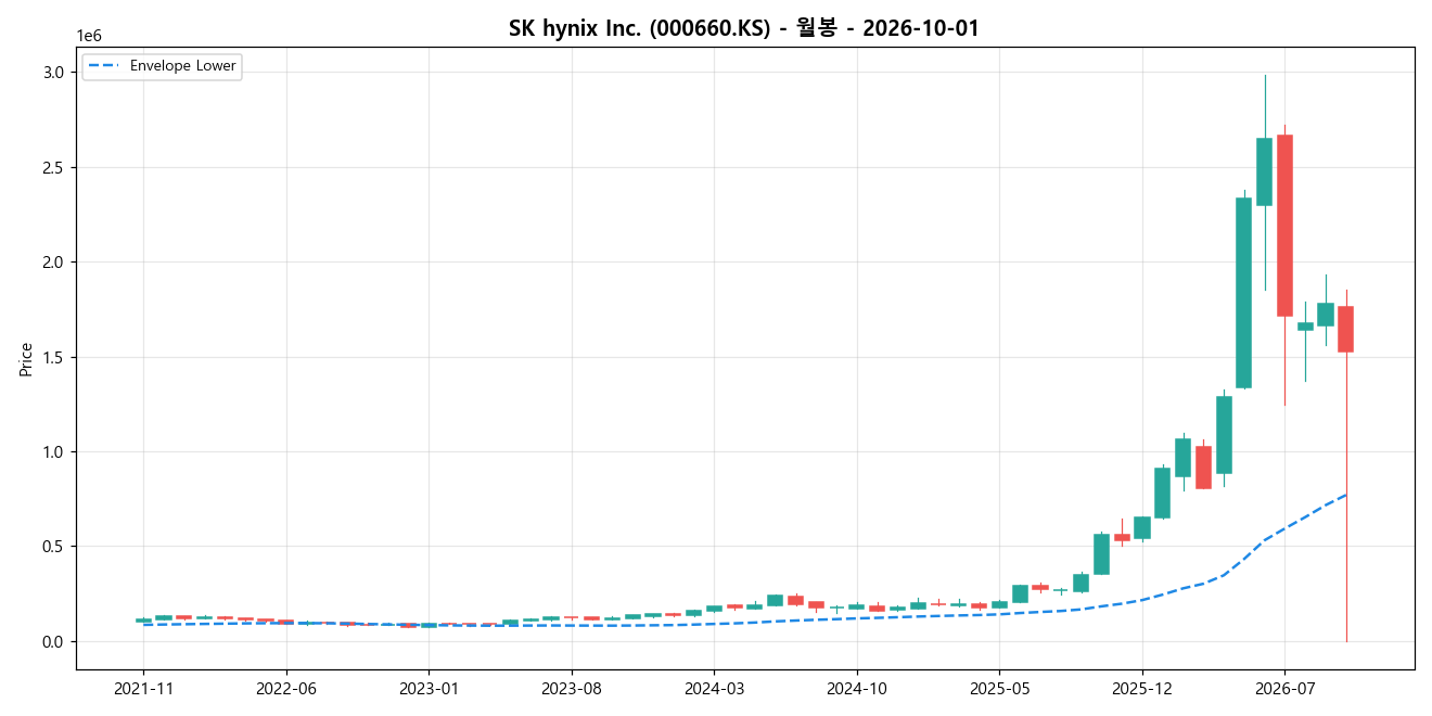 SK hynix Inc. 월봉 차트