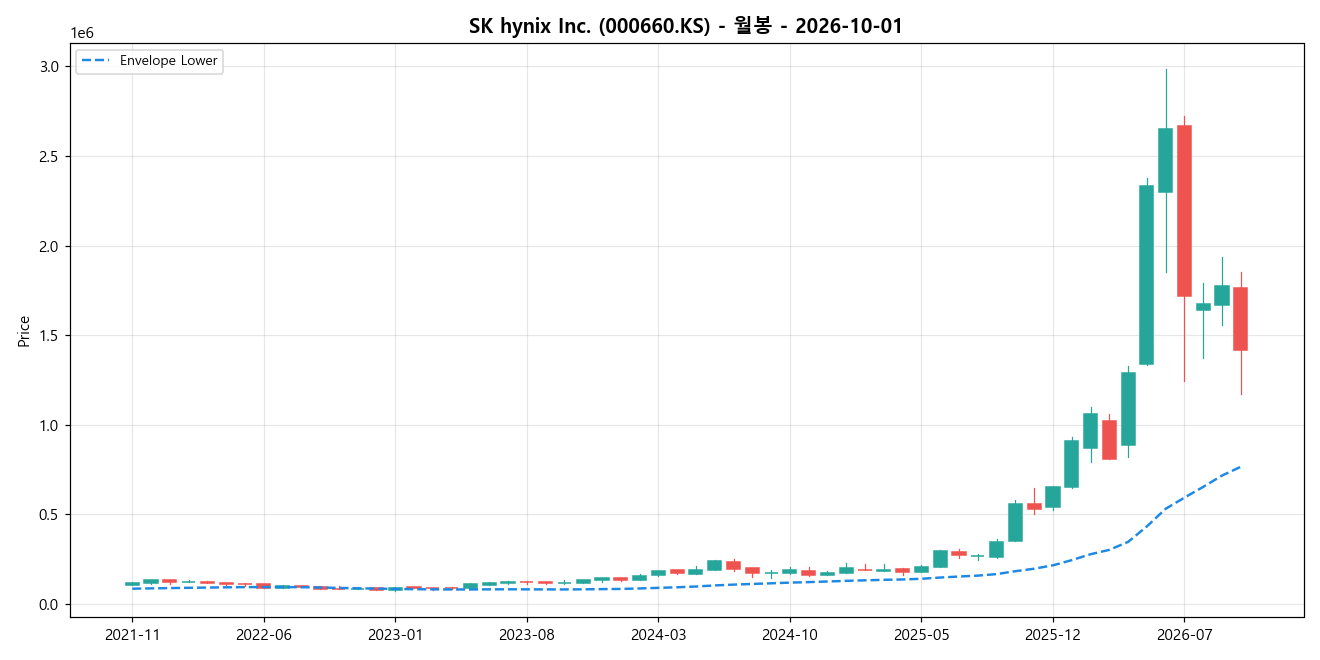 SK hynix Inc. 월봉 차트