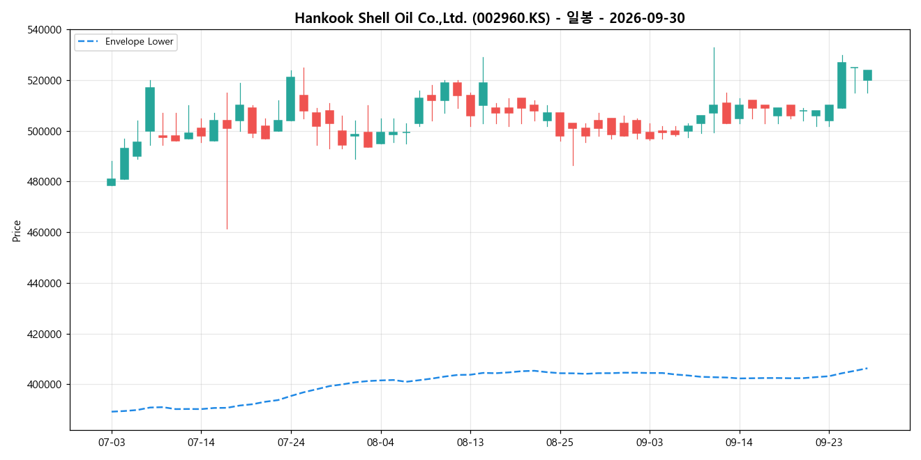 Hankook Shell Oil Co.,Ltd. 일봉 차트