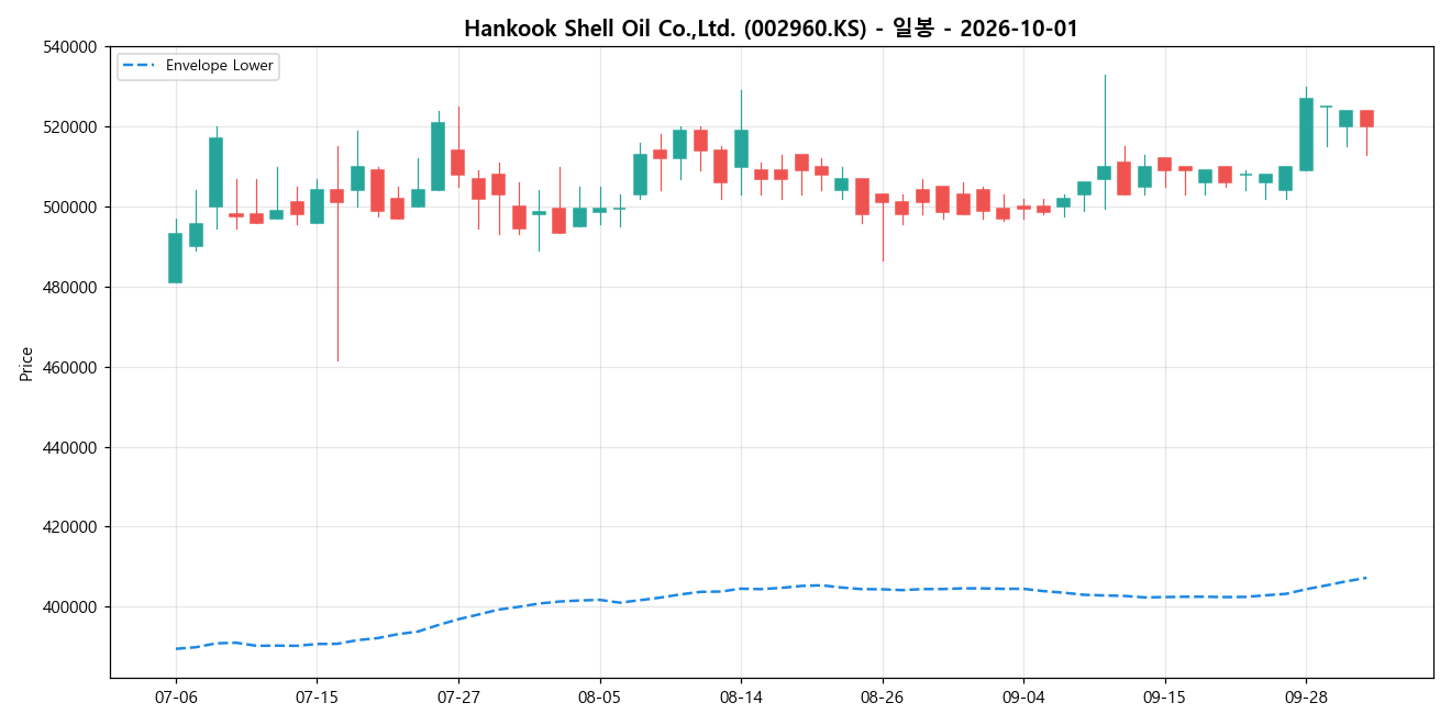 Hankook Shell Oil Co.,Ltd. 일봉 차트
