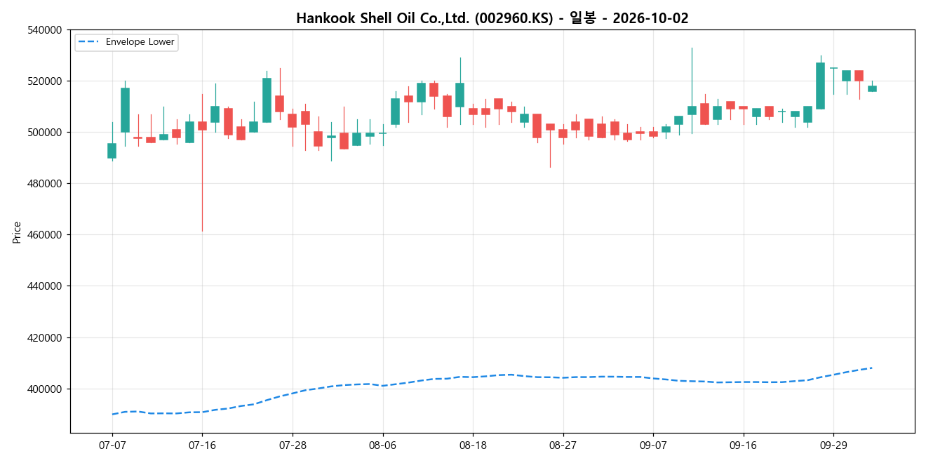 Hankook Shell Oil Co.,Ltd. 일봉 차트