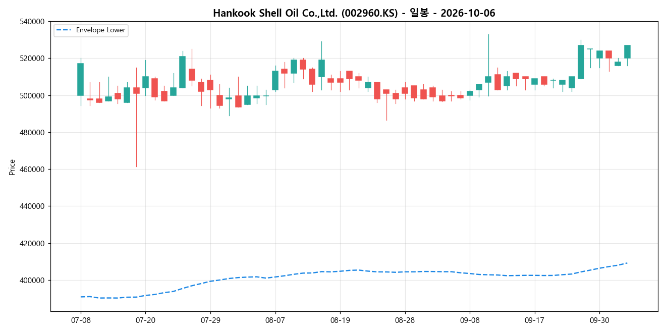 Hankook Shell Oil Co.,Ltd. 일봉 차트