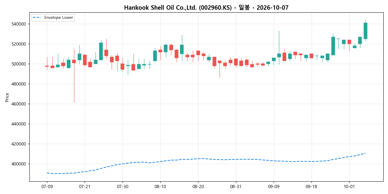 Hankook Shell Oil Co.,Ltd. 일봉 차트