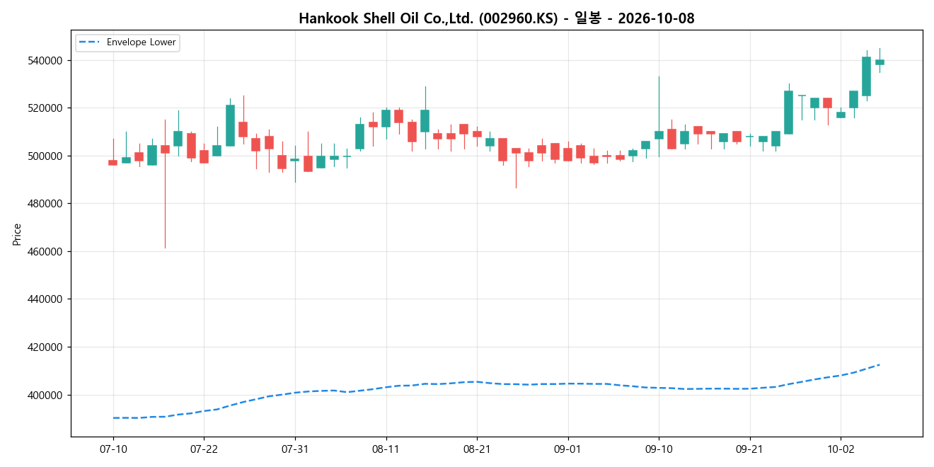 Hankook Shell Oil Co.,Ltd. 일봉 차트