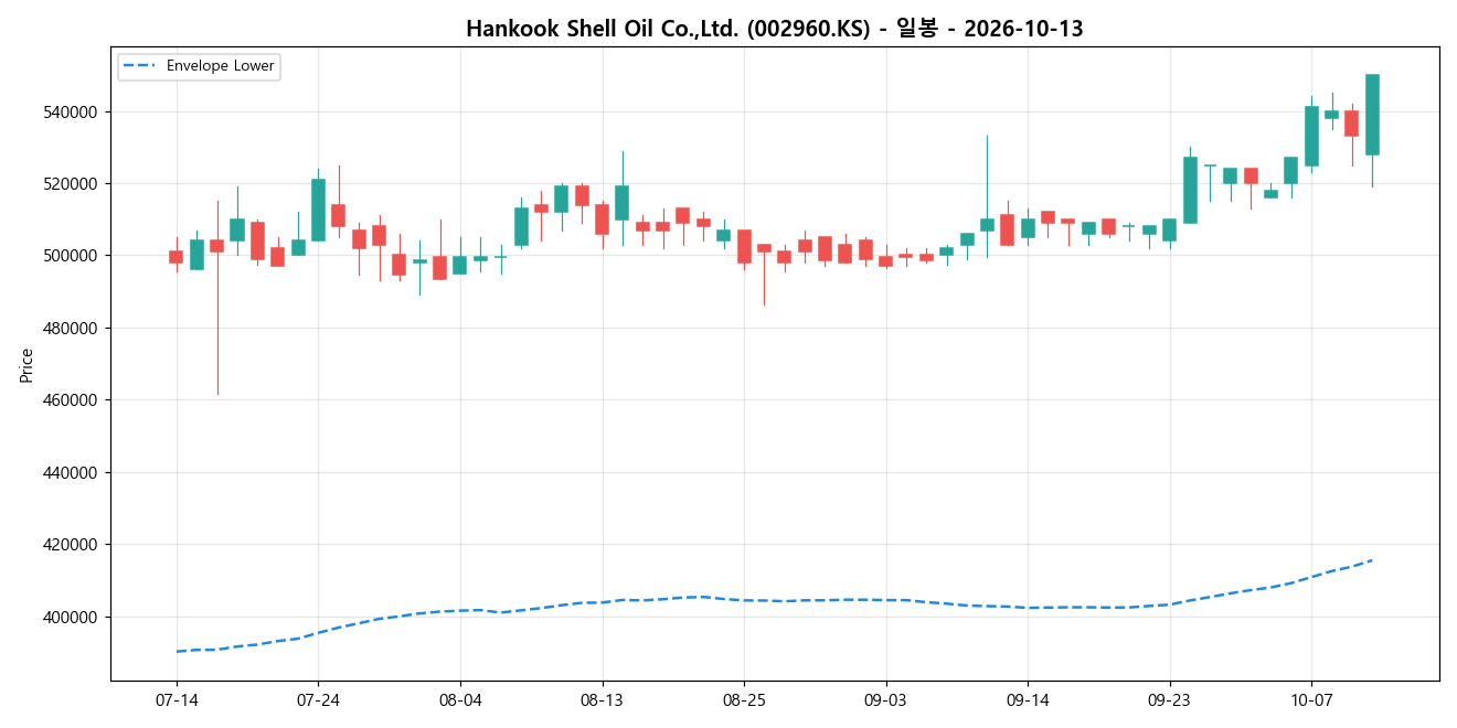 Hankook Shell Oil Co.,Ltd. 일봉 차트