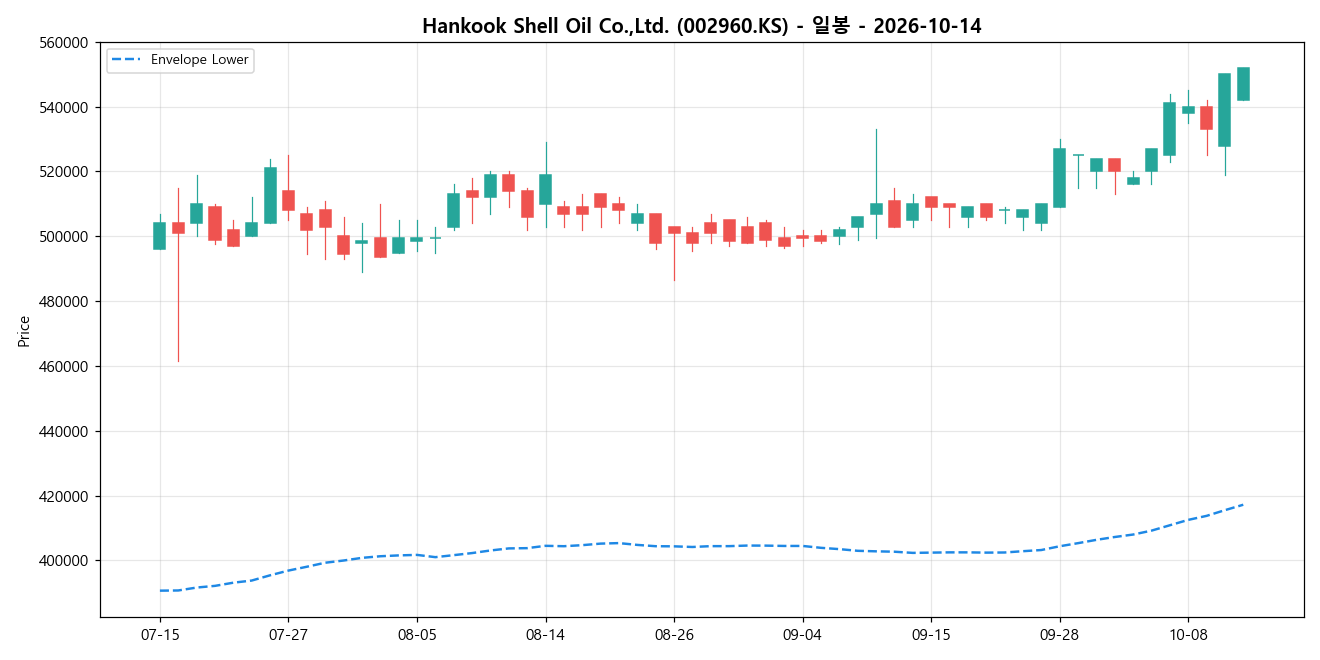 Hankook Shell Oil Co.,Ltd. 일봉 차트