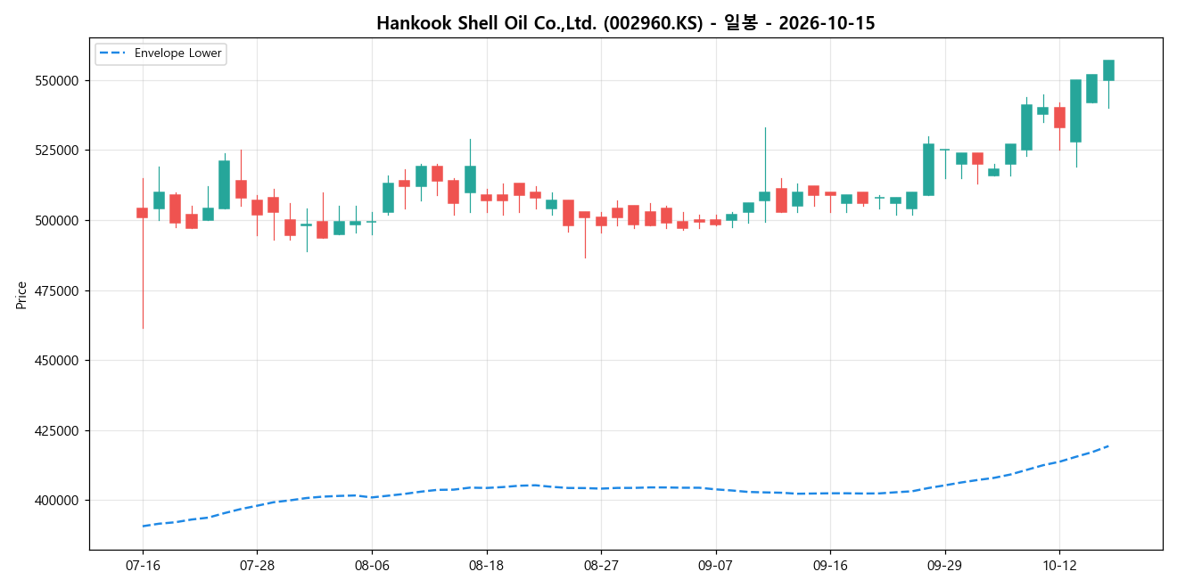 Hankook Shell Oil Co.,Ltd. 일봉 차트
