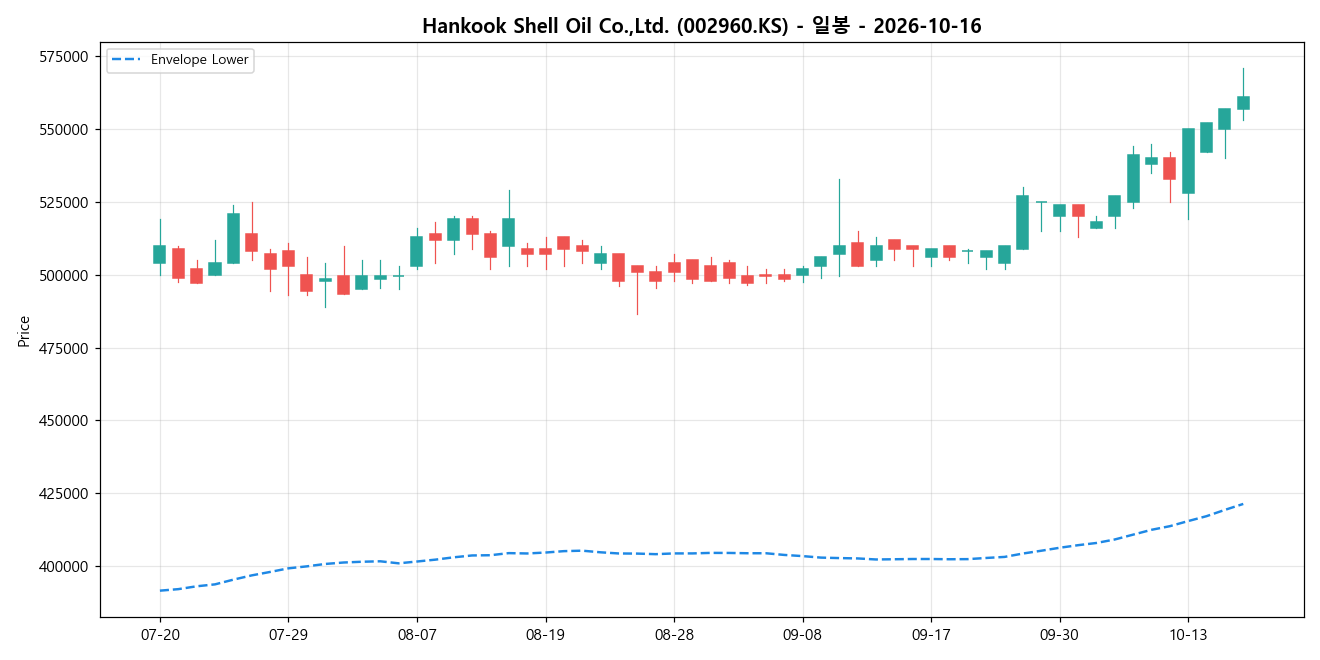Hankook Shell Oil Co.,Ltd. 일봉 차트