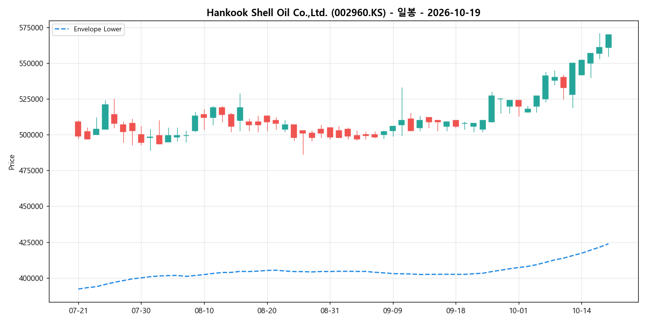 Hankook Shell Oil Co.,Ltd. 일봉 차트