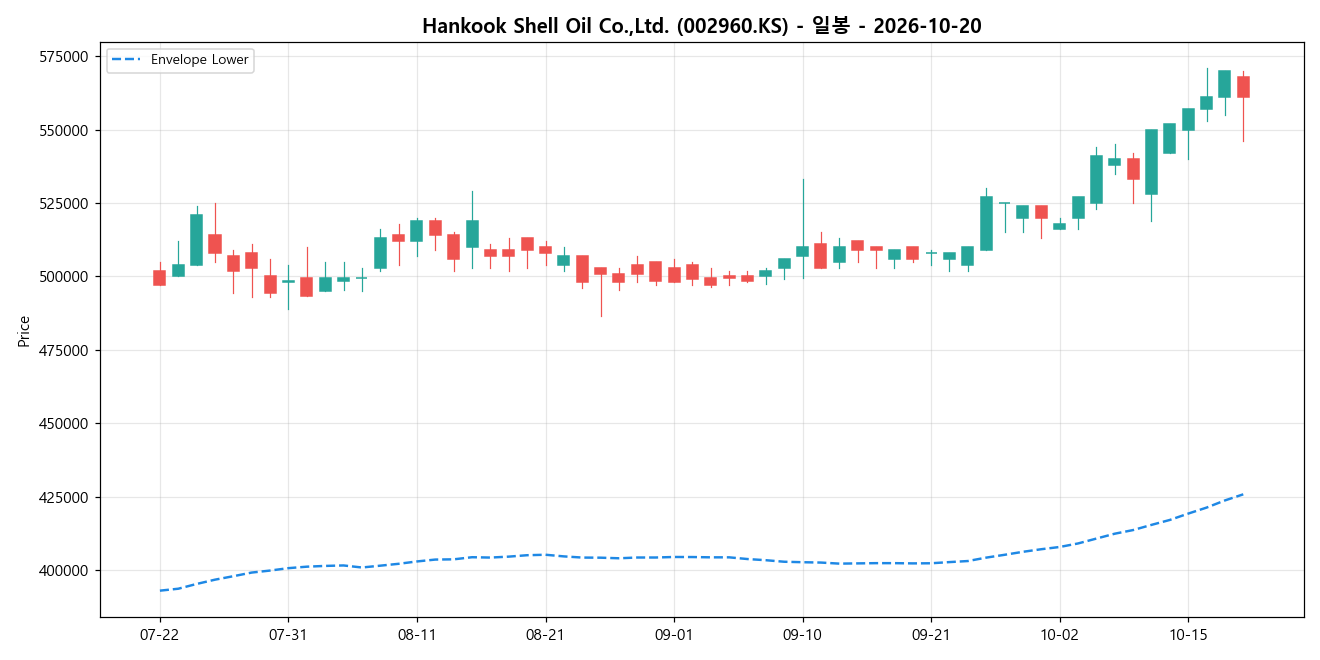 Hankook Shell Oil Co.,Ltd. 일봉 차트