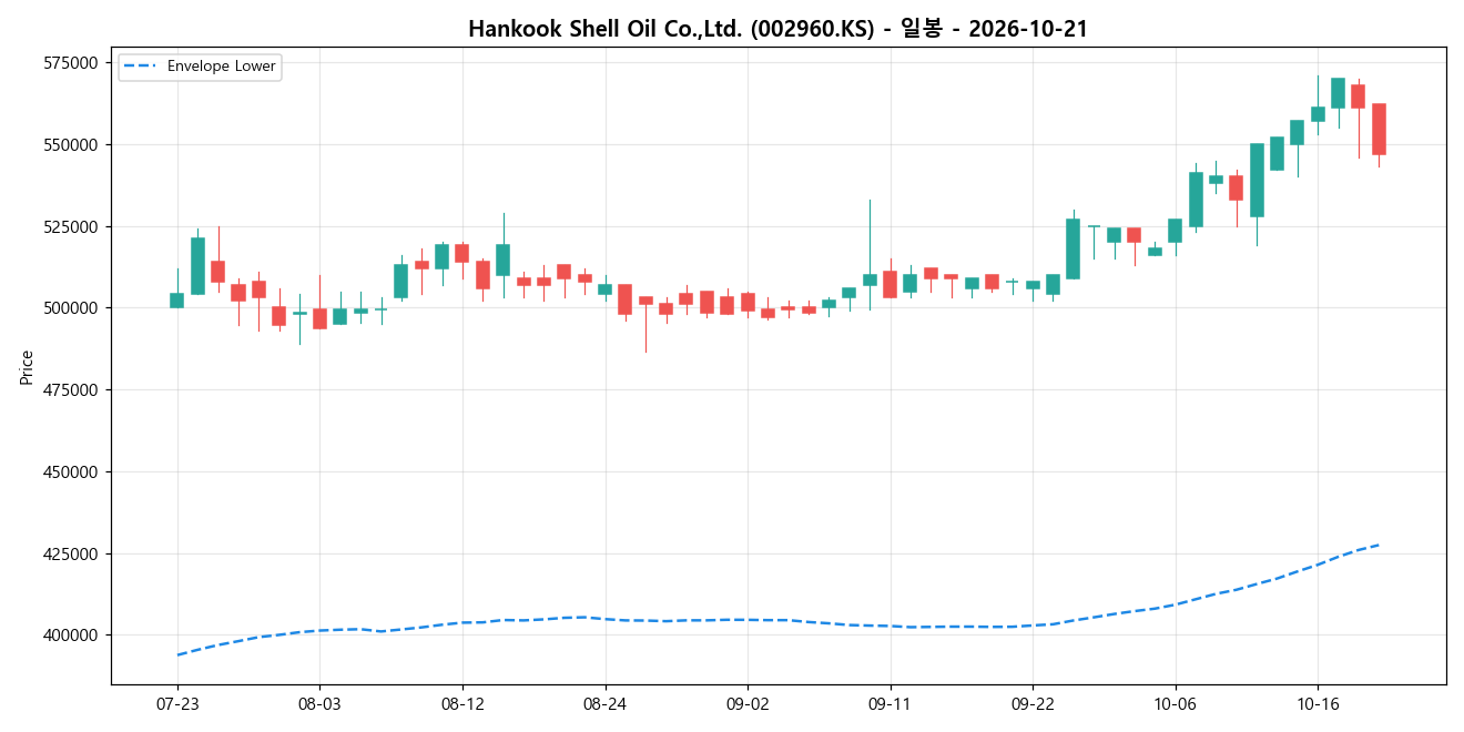 Hankook Shell Oil Co.,Ltd. 일봉 차트