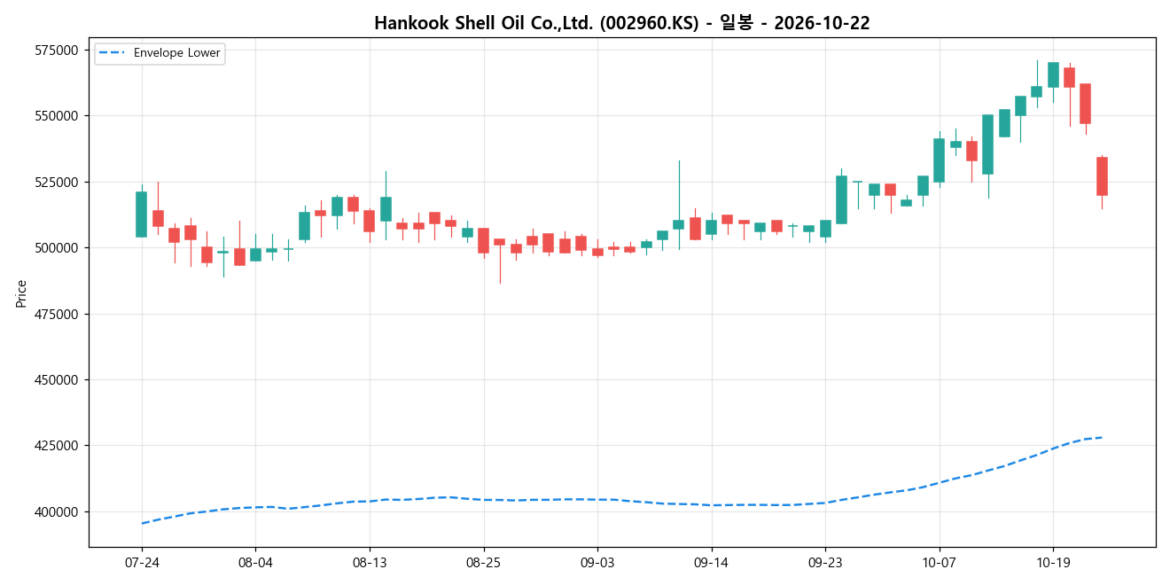 Hankook Shell Oil Co.,Ltd. 일봉 차트