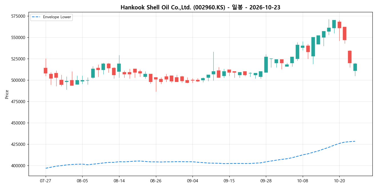 Hankook Shell Oil Co.,Ltd. 일봉 차트