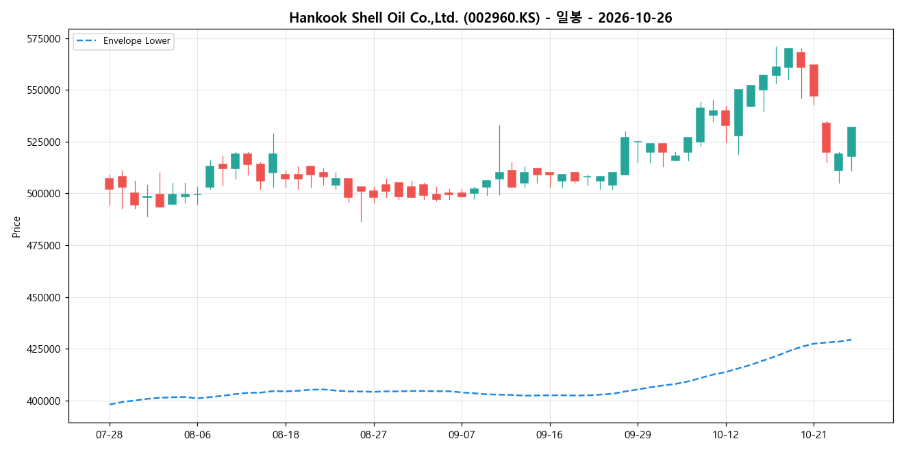 Hankook Shell Oil Co.,Ltd. 일봉 차트