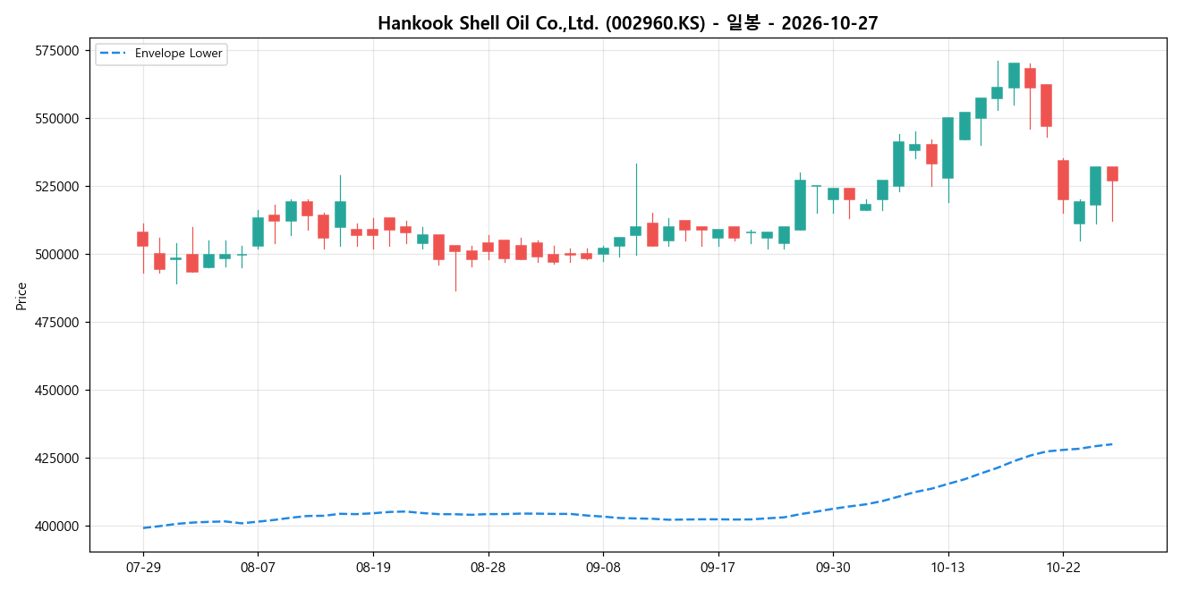 Hankook Shell Oil Co.,Ltd. 일봉 차트