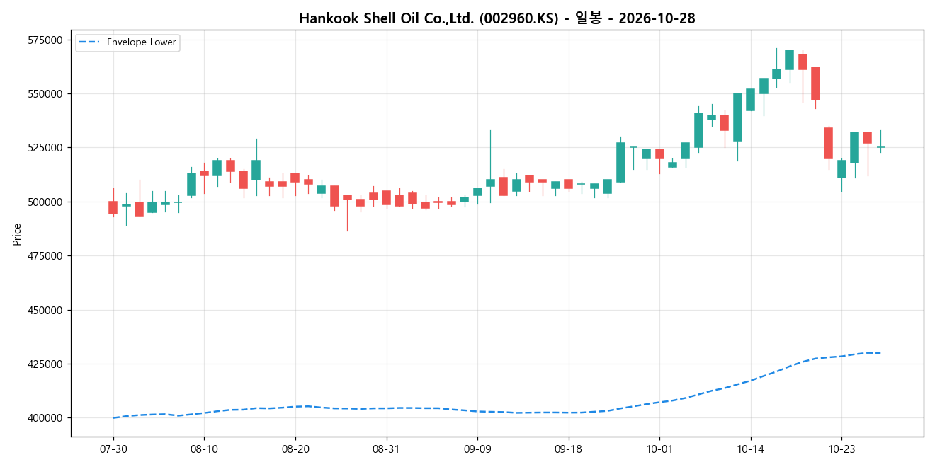 Hankook Shell Oil Co.,Ltd. 일봉 차트